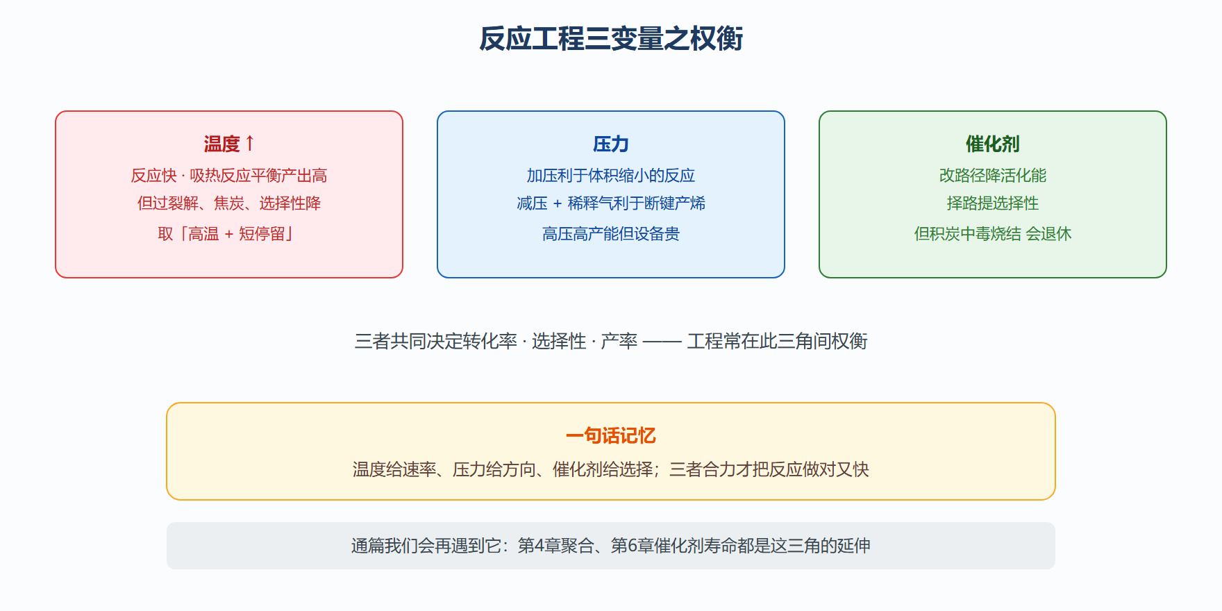 图：温度—压力—催化剂三变量对产出的影响