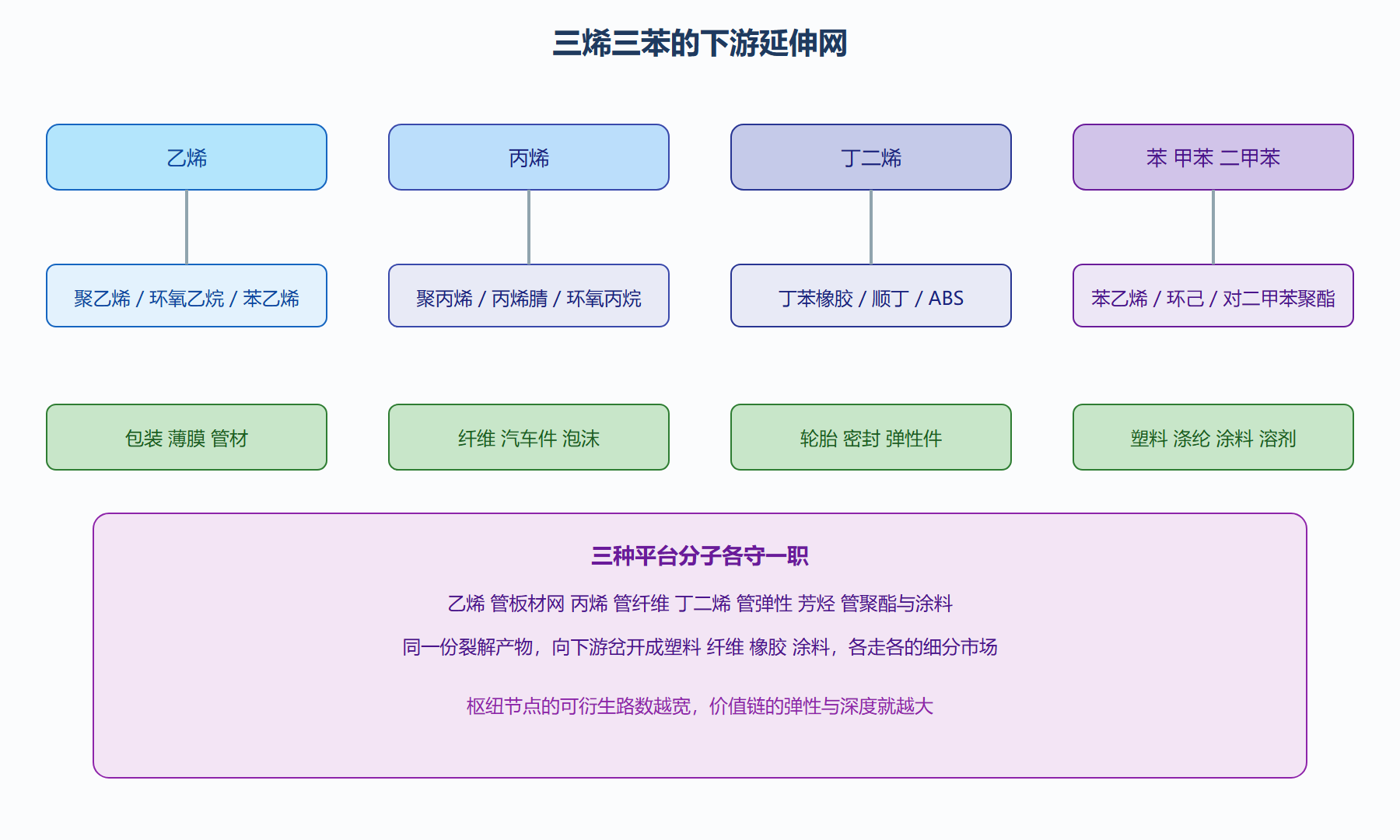 图：三烯三苯的下游延伸网