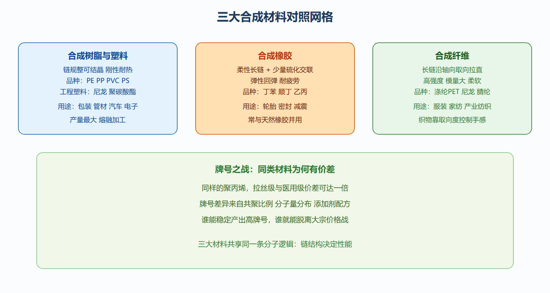 图:三大合成材料性能与用途对照