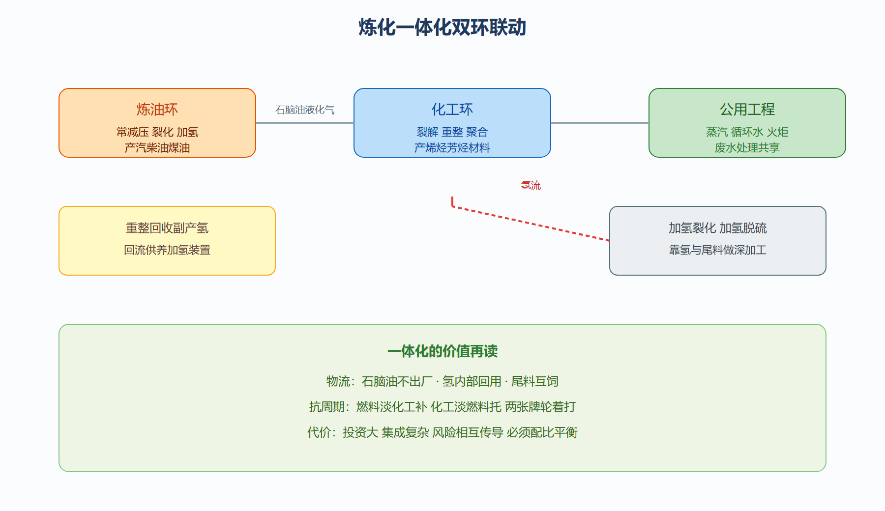 图：炼化一体化双环结构与物料氢流