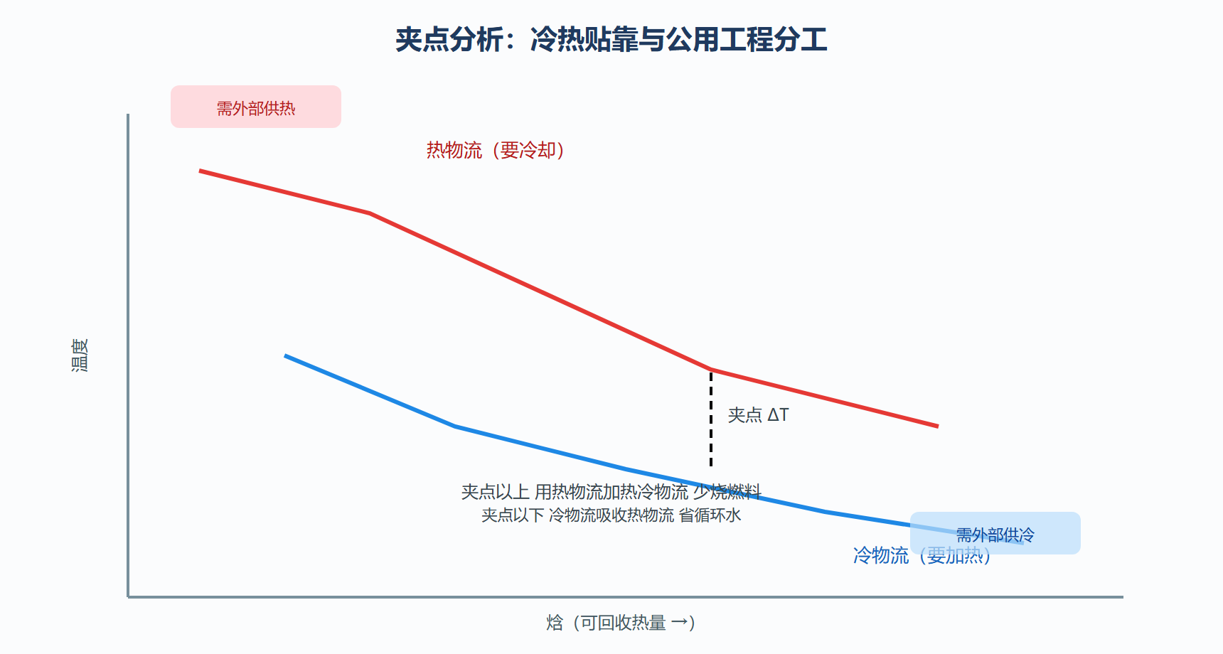图:夹点分析的温焓示意