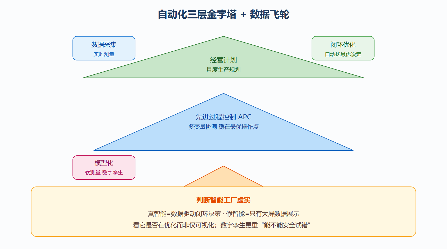 图：三层控制金字塔与数据飞轮