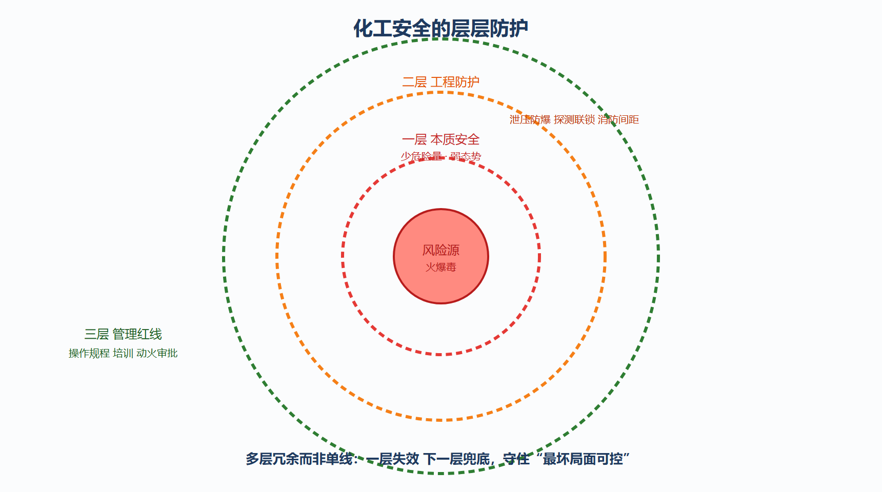 图：化工安全的层层防护模型