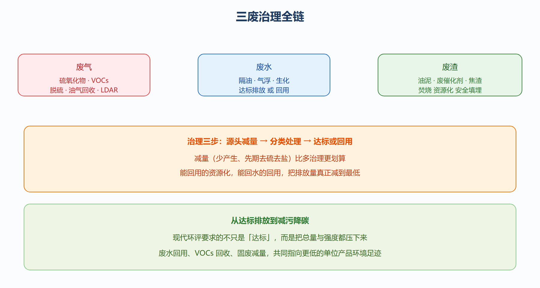 图：三废治理的全链闭环
