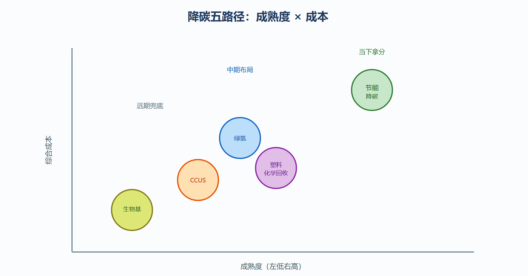 图：五条降碳路径的成熟度—成本坐标