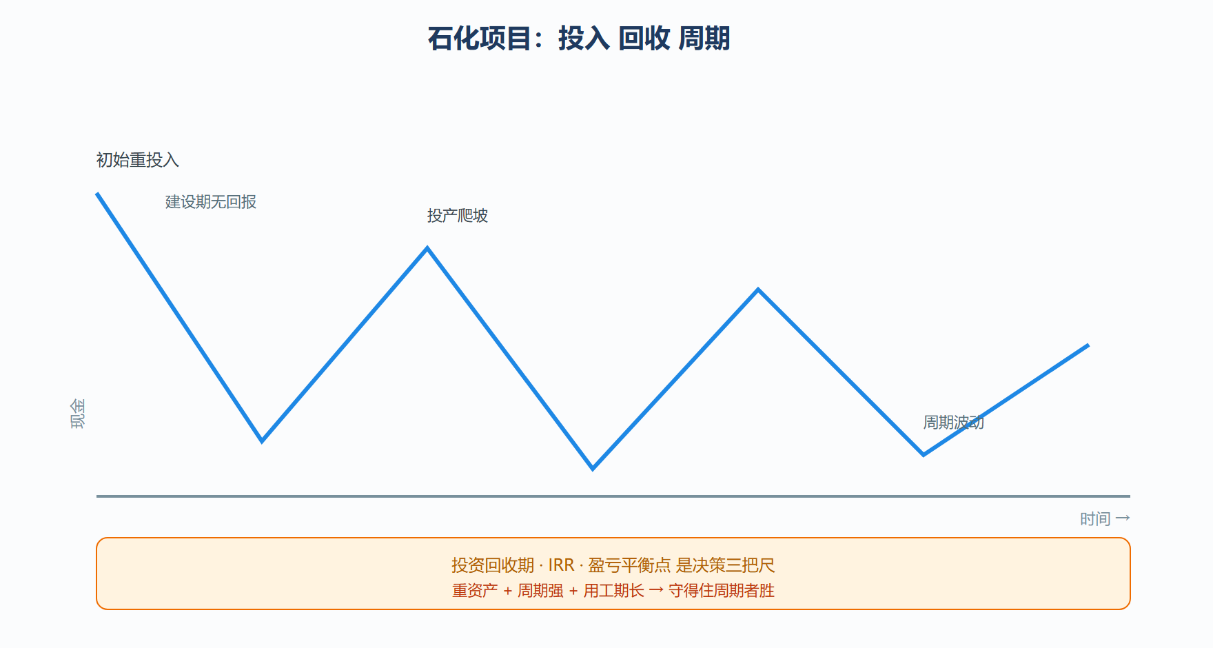 图：石化投资的价值与风险分布