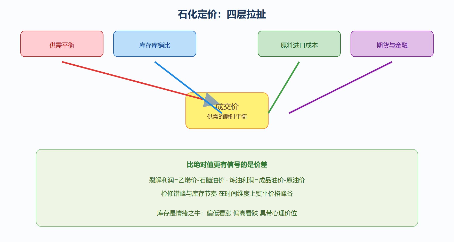图:石化市场定价的四层拉扯