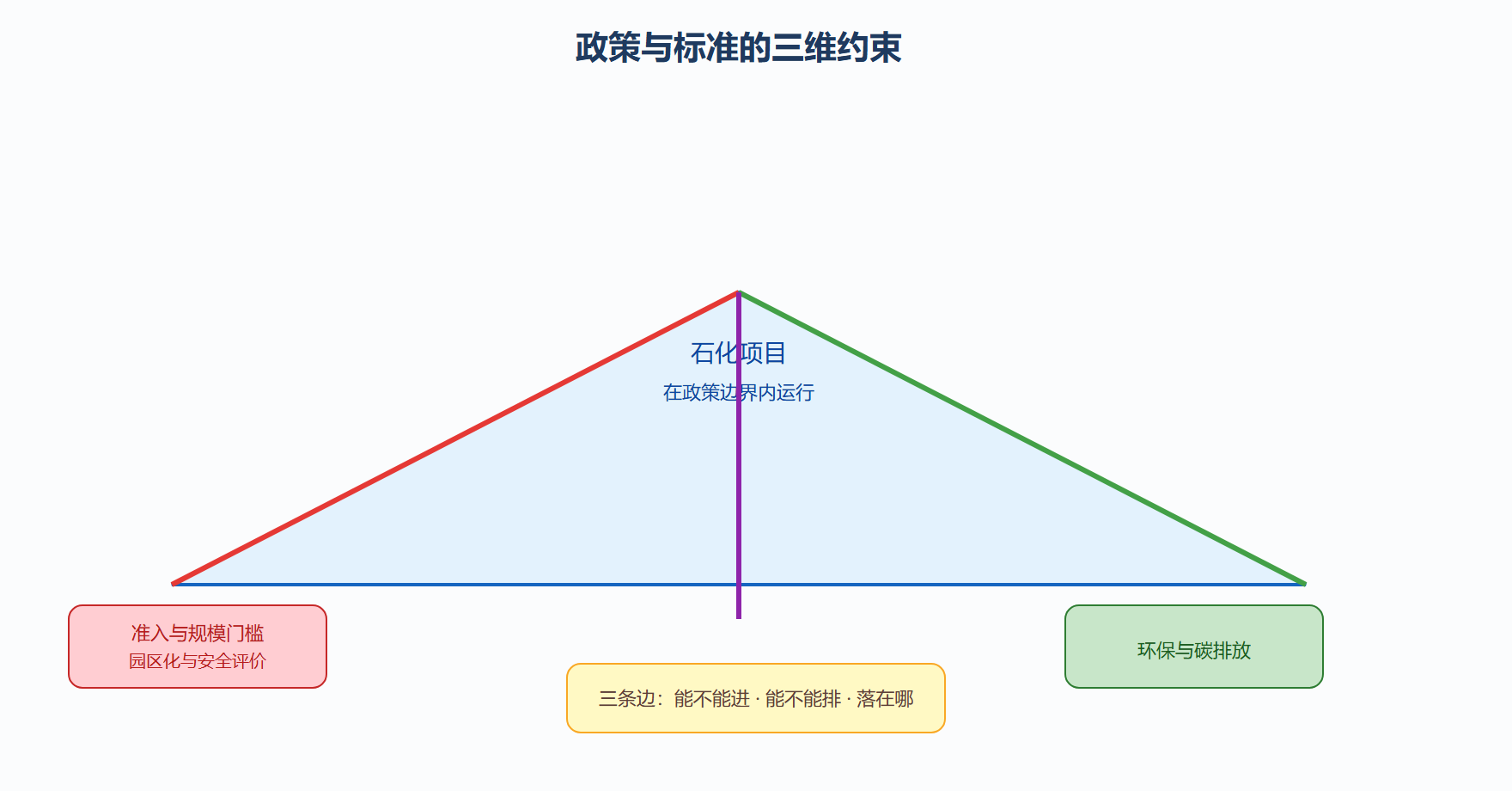 图:政策与标准对石化的三维约束