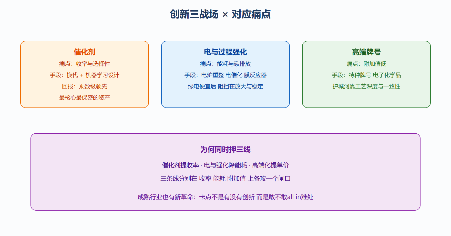 图:创新主战场与对应痛点