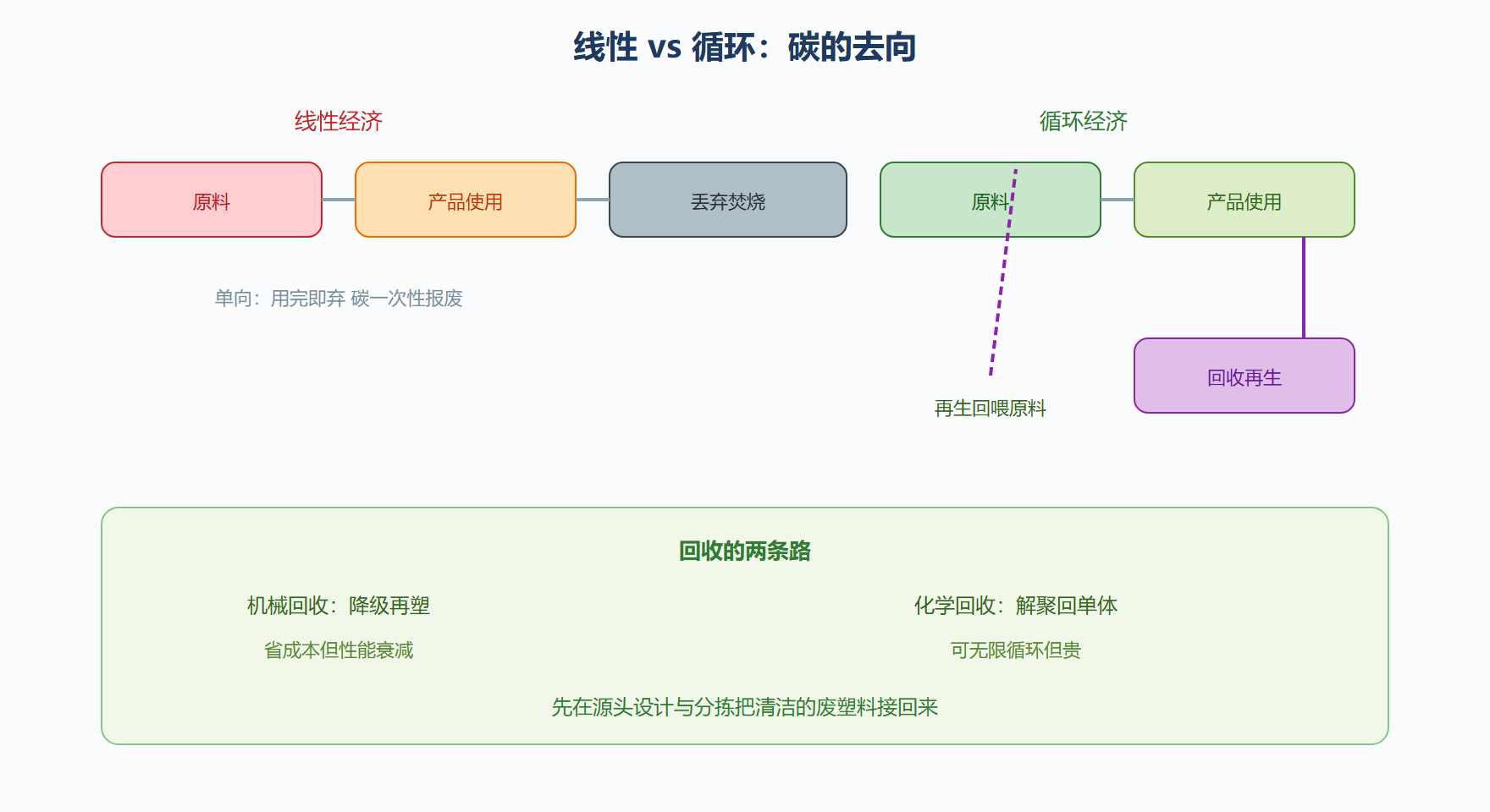 图：塑料线性经济 vs 循环经济