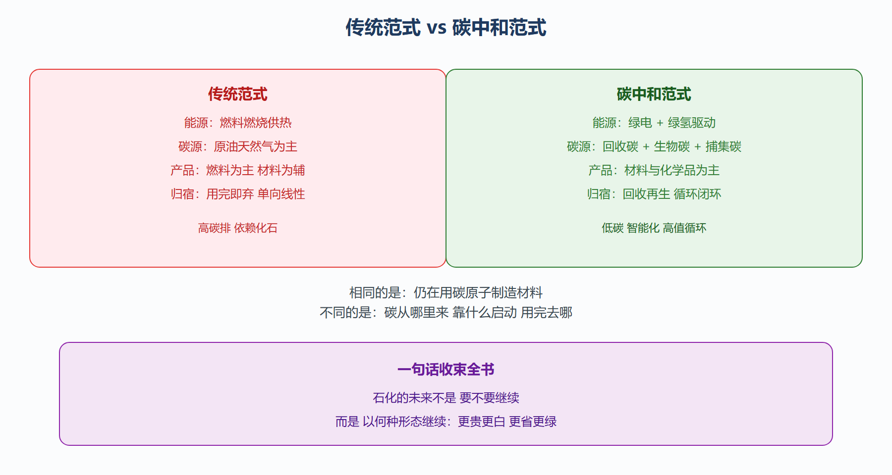 图：传统范式 vs 碳中和范式