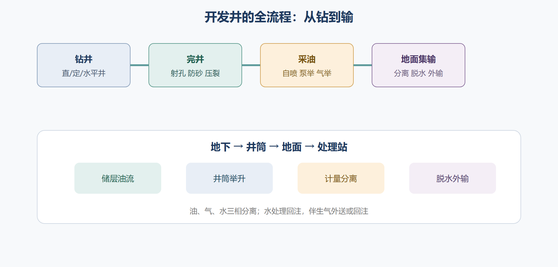地面集输：把分散的井口连成一张网