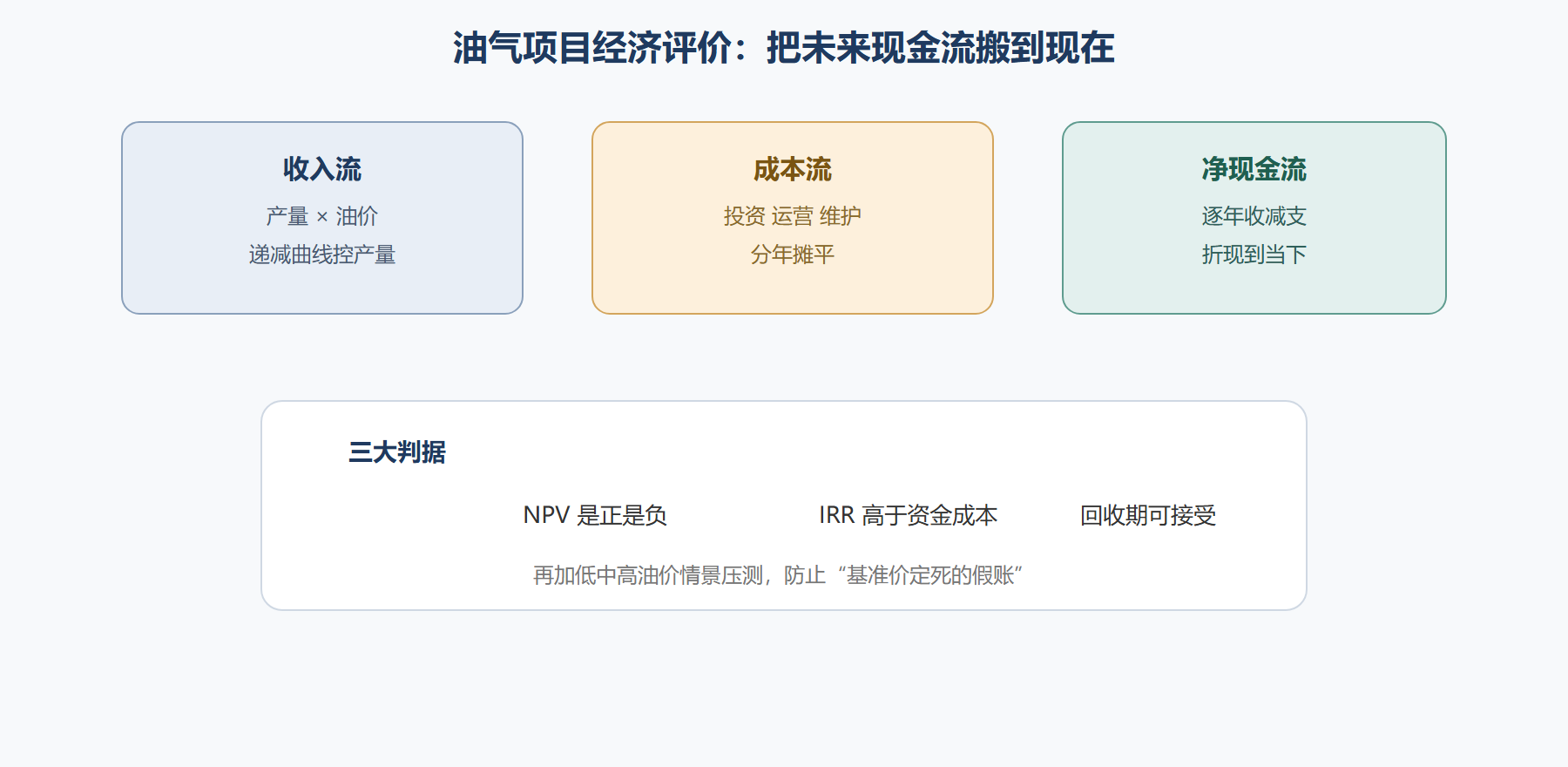 三、灵敏度的支撑：油价动一小格结论就翻车