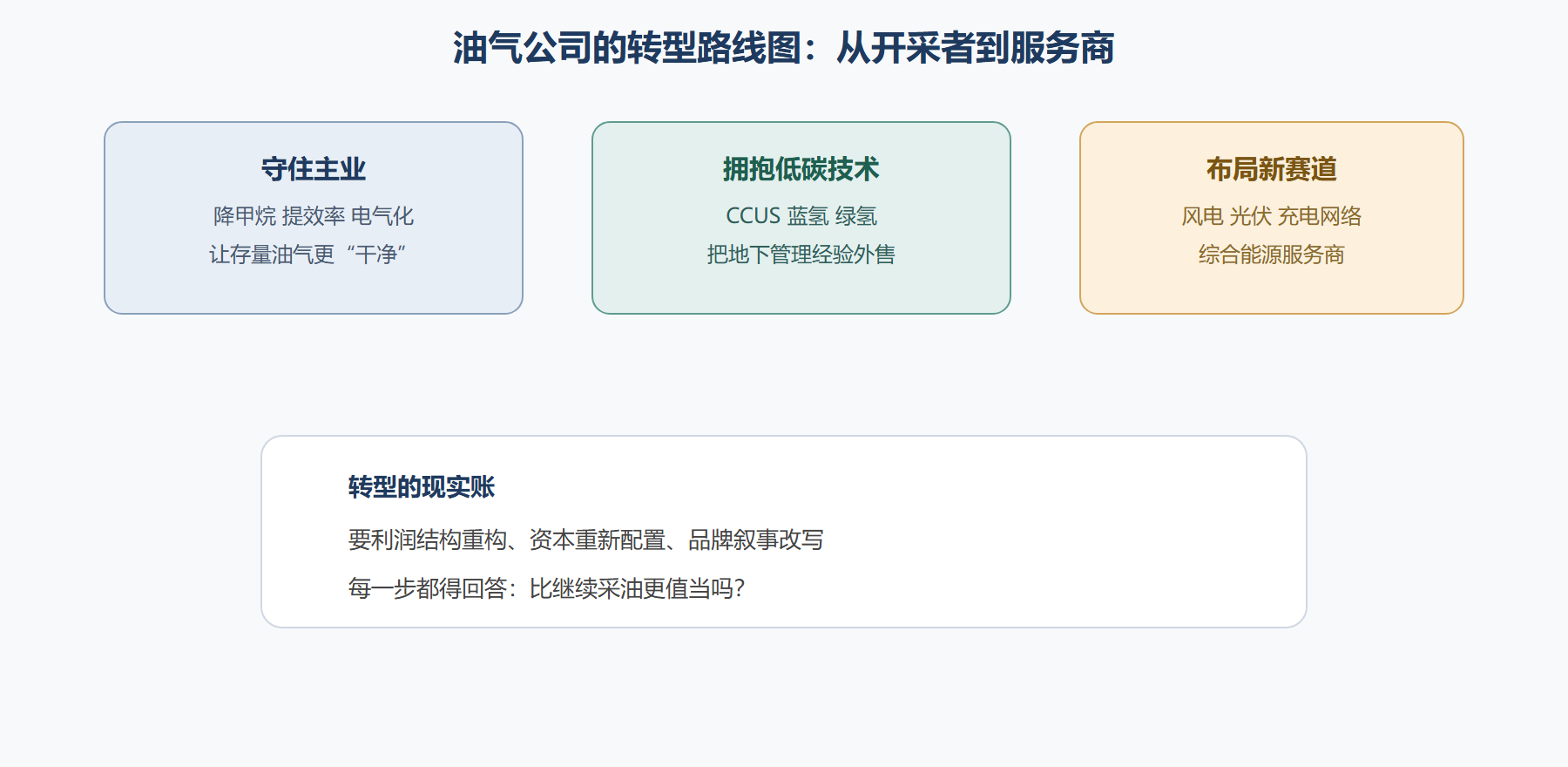 三、转身:从开采者到能源服务商