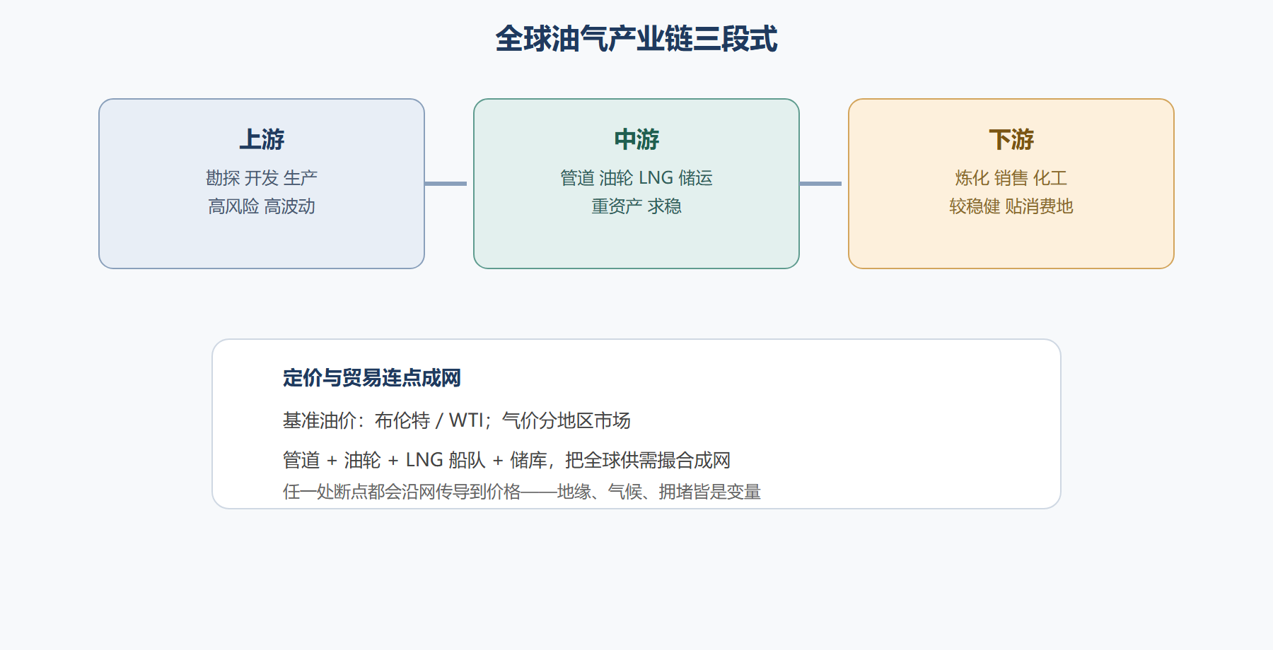 三、定价与贸易：把世界串成一张网