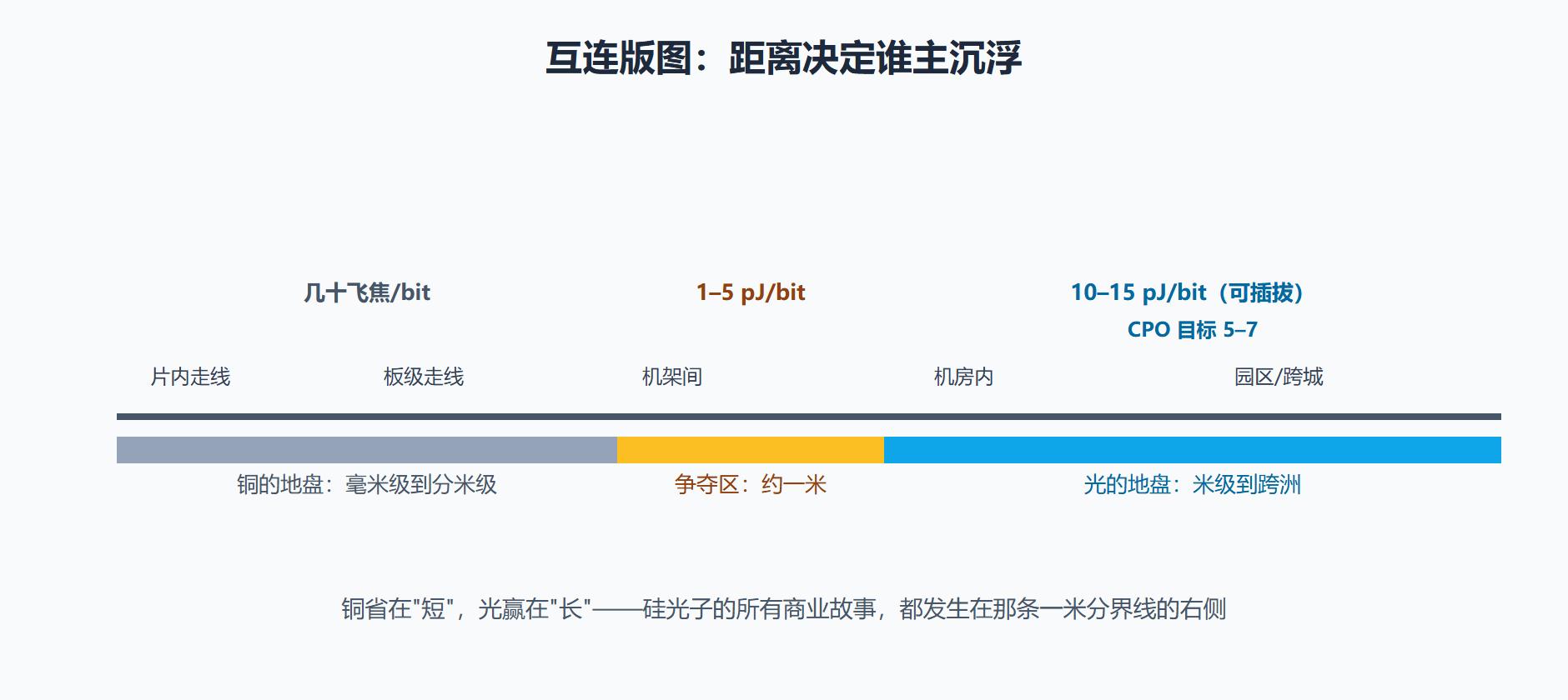 图：电互连与光互连的版图分界