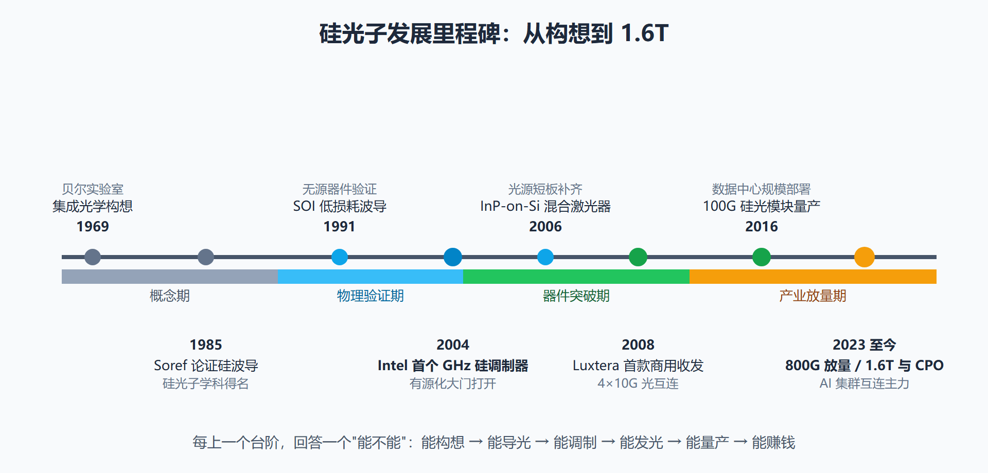 图:硅光子四十年里程碑时间线