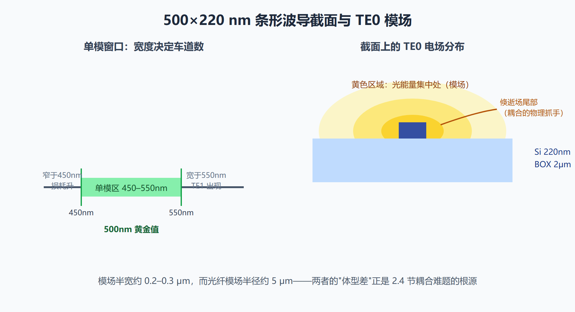图:条形波导截面与 TE0 模场分布