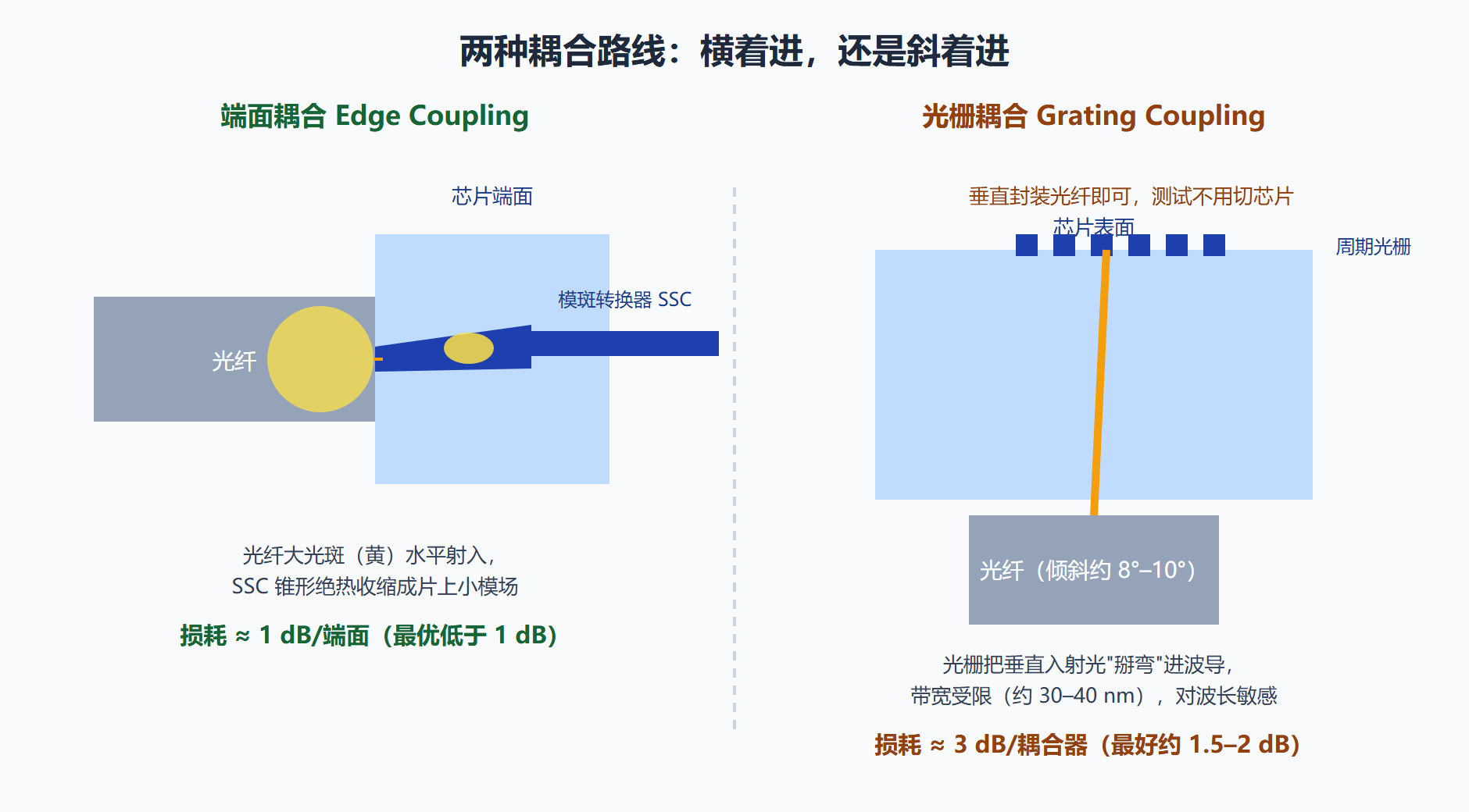 图：端面耦合与光栅耦合对比