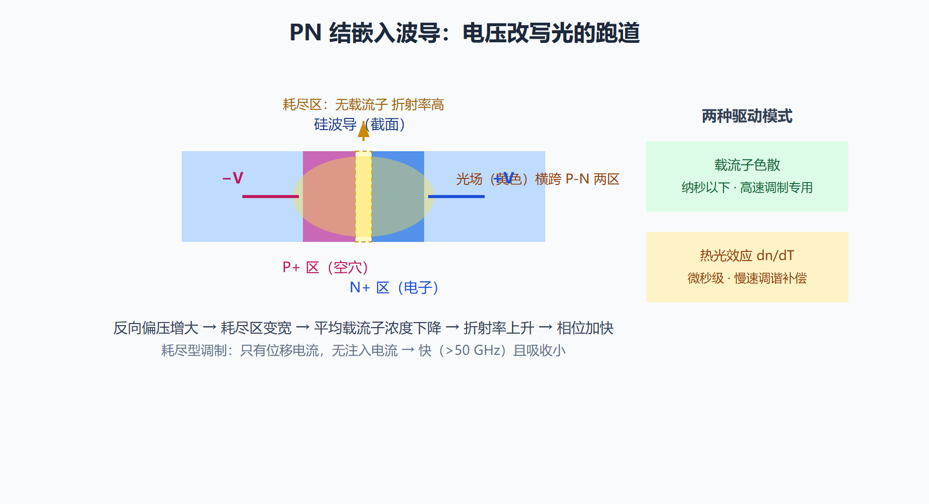 图:PN 结嵌入波导——载流子色散的器件化