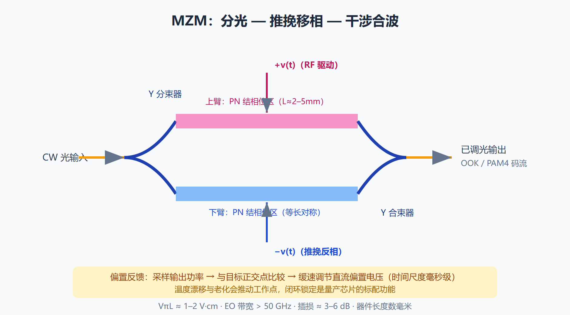 图:马赫-曾德尔调制器结构与推挽驱动