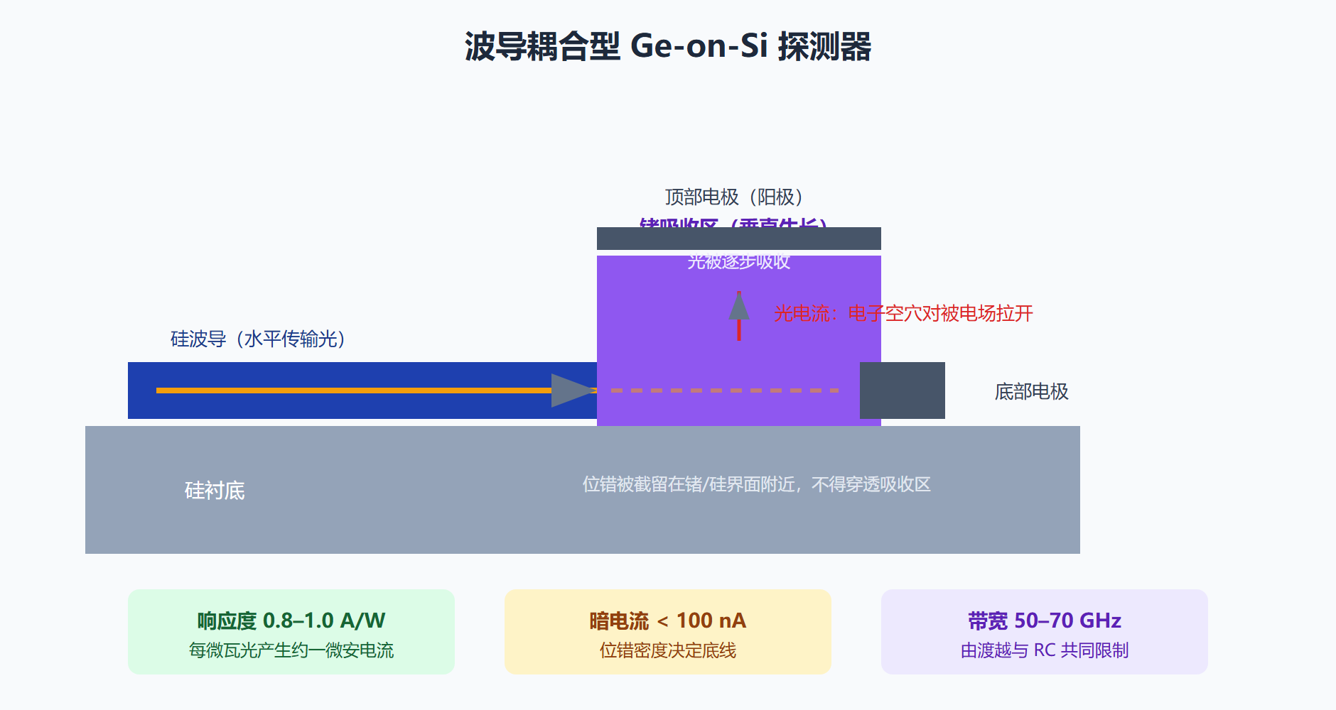 图：锗硅探测器截面与光电流路径