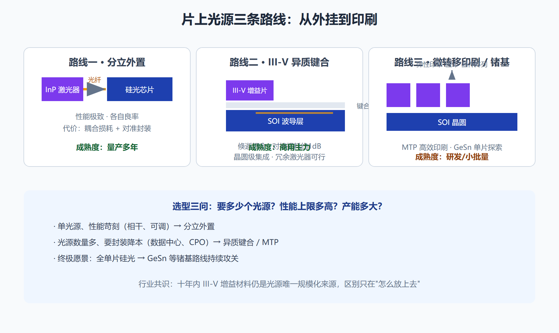 图：片上光源三条集成路线