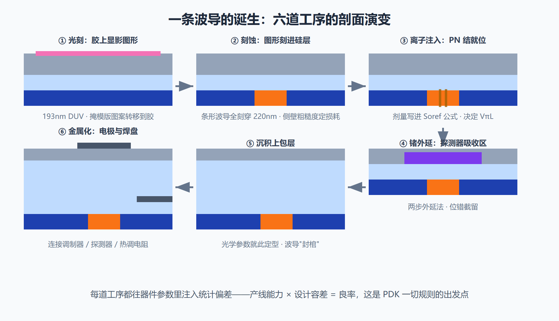 图：一条波导的前道工序剖面演化