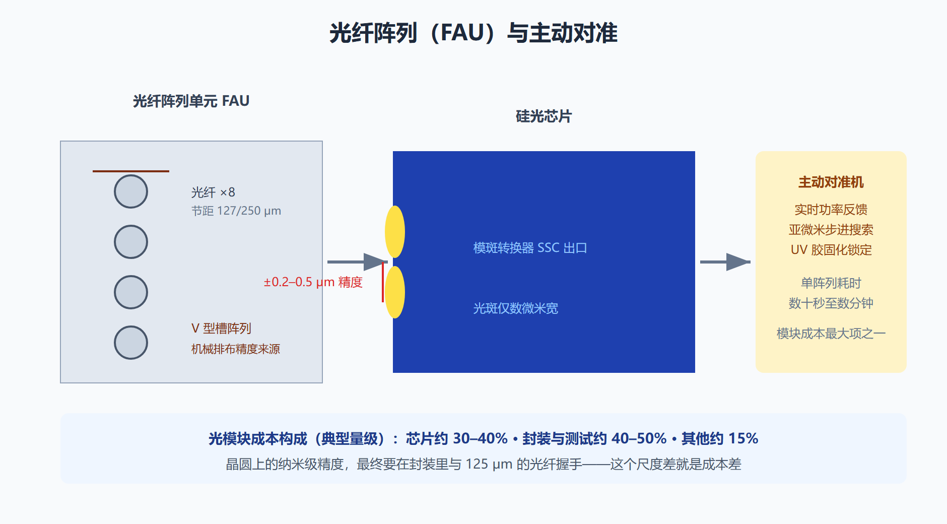 图:光纤阵列 V 型槽与主动对准封装