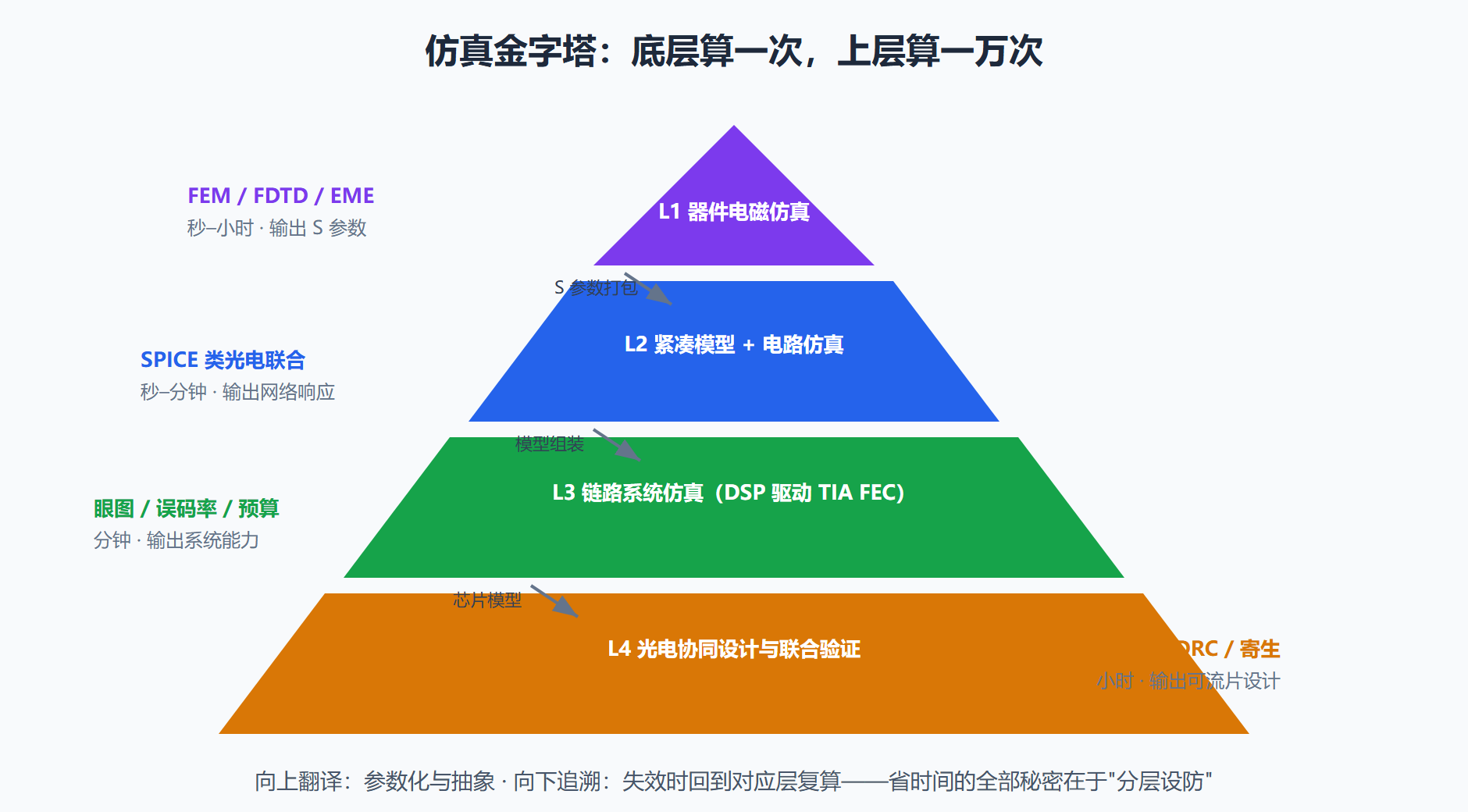 图：仿真四层金字塔与层间翻译