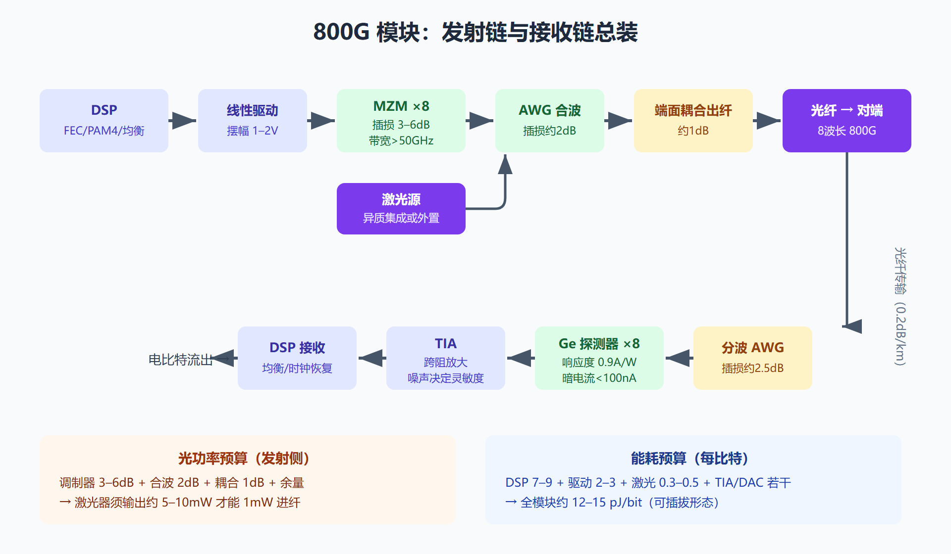 图：800G 收发链路框图与两本预算账