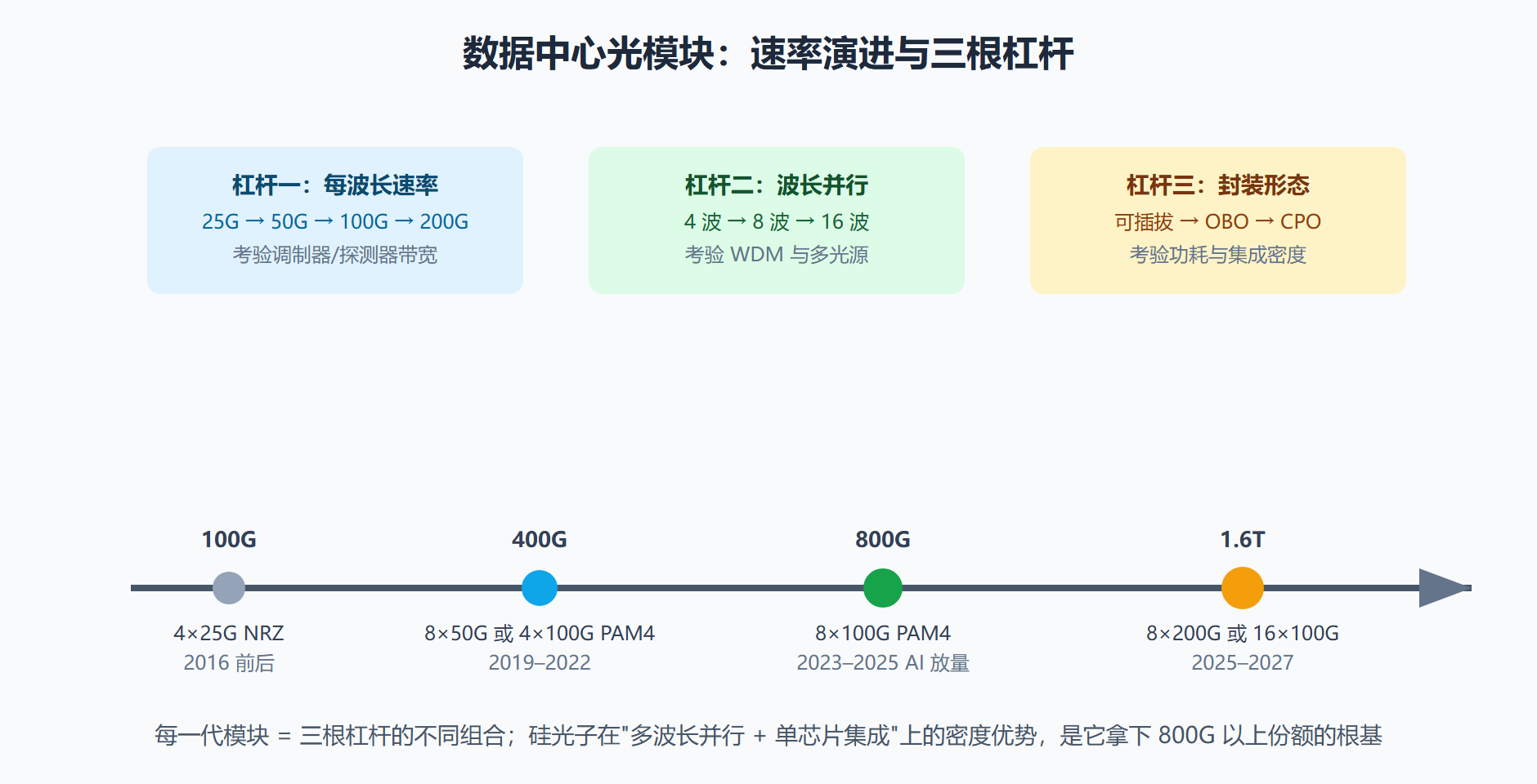 图:光模块速率演进路线