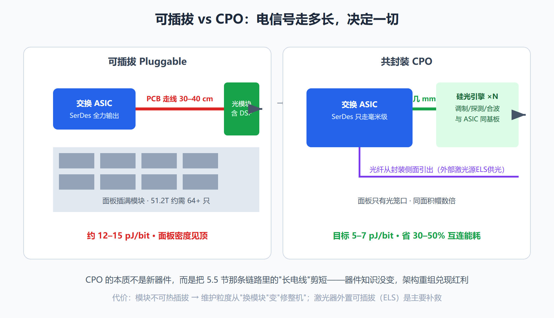 图:可插拔 vs 共封装光学架构对比