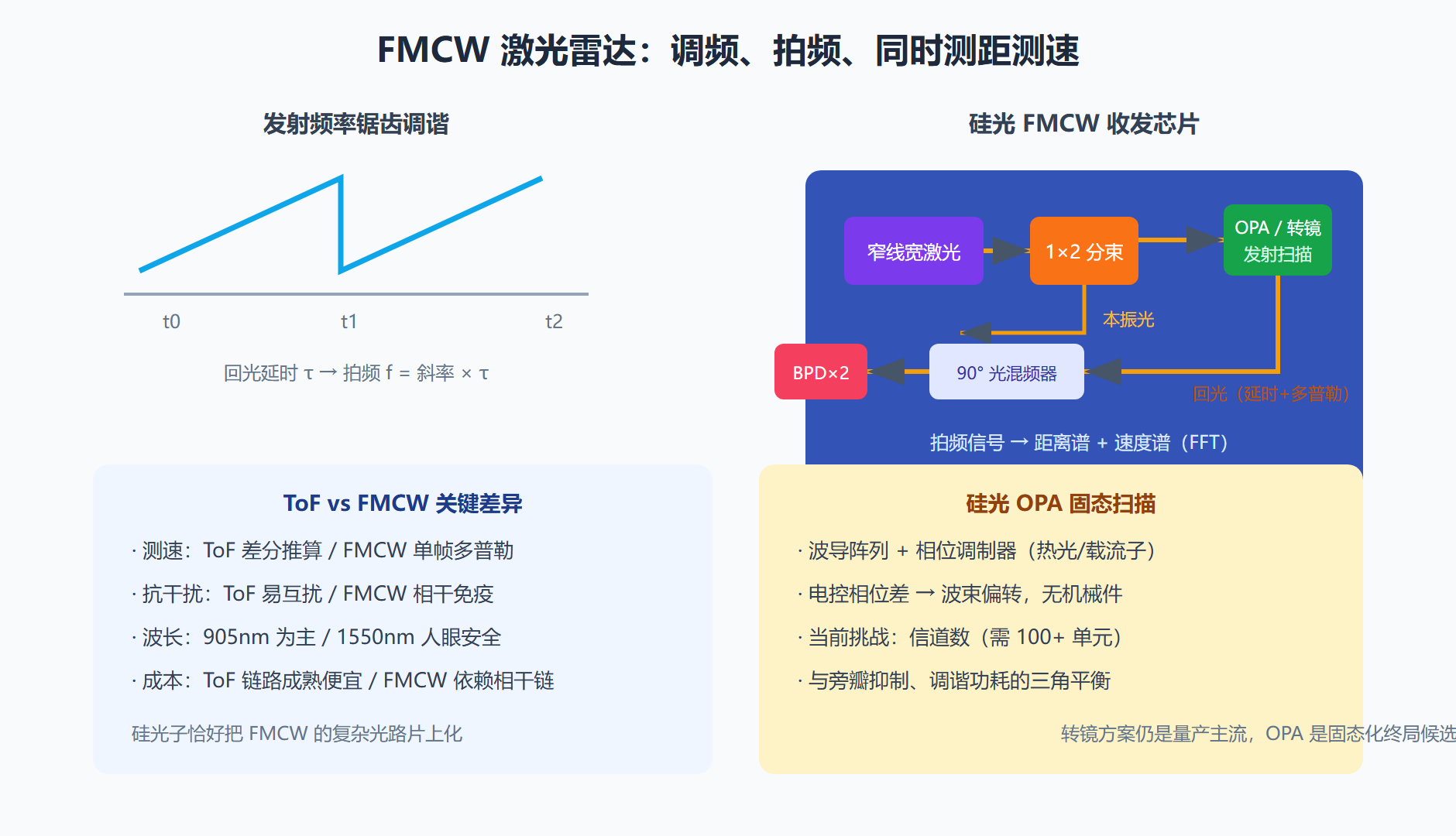 图：FMCW 相干测距原理与硅光收发芯片
