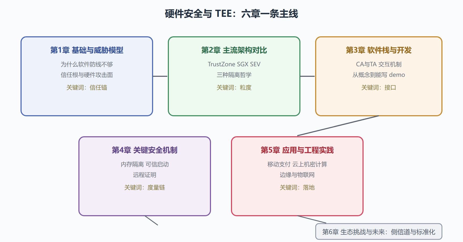 图：硬件安全与 TEE 知识体系总览