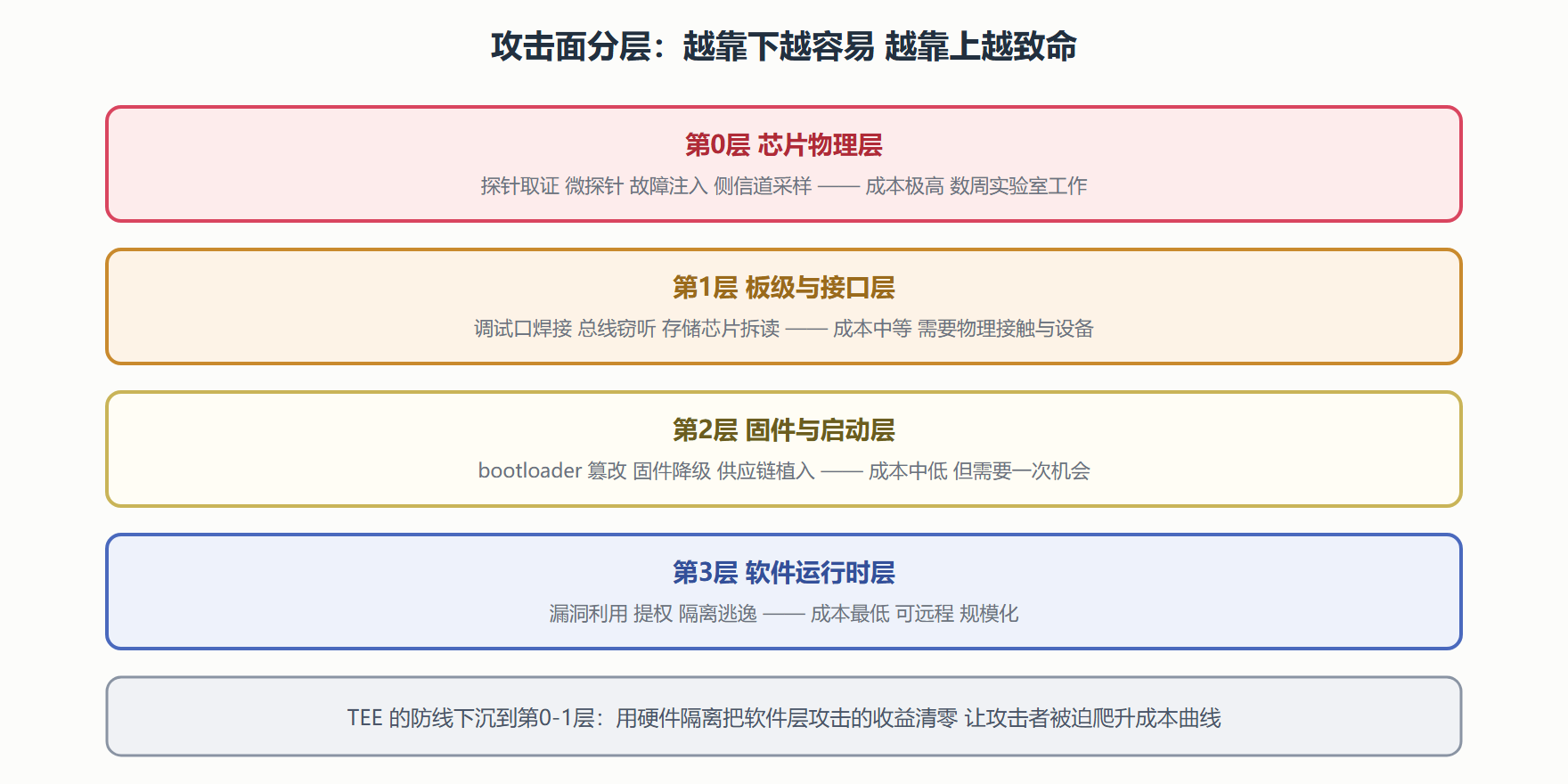 图：从物理到软件的攻击面分层
