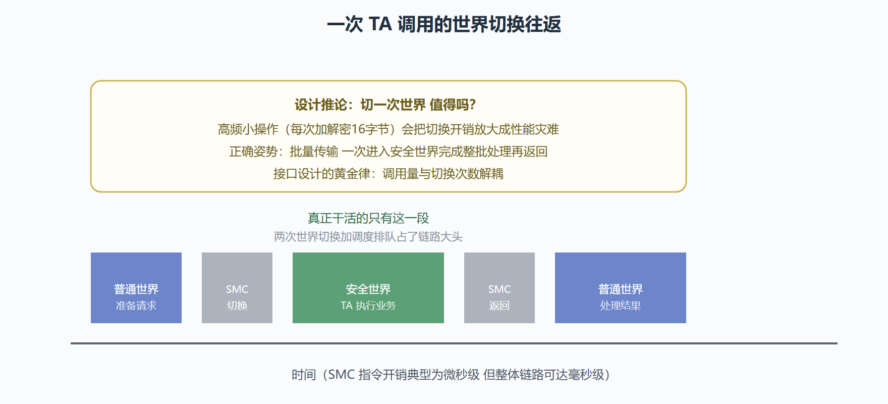 图：安全世界与普通世界的切换开销