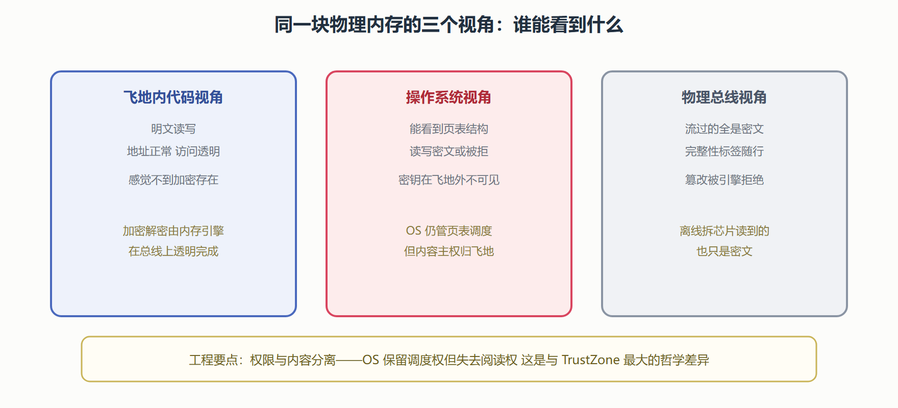 图：SGX 加密内存的多视角