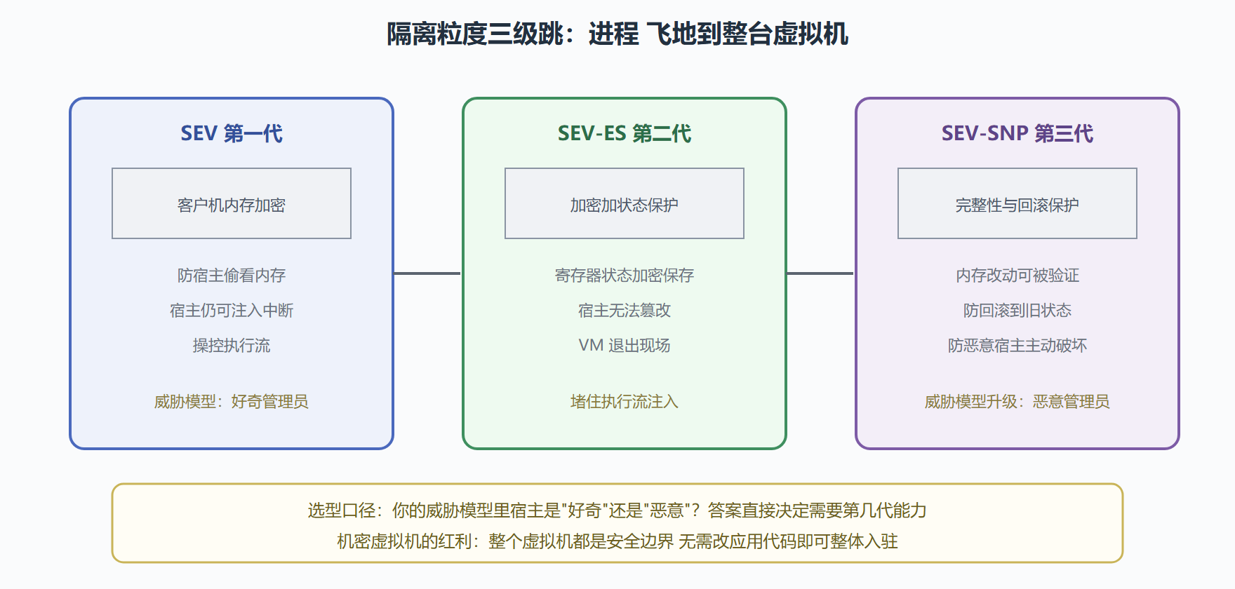 图：SEV 家族的隔离粒度演进