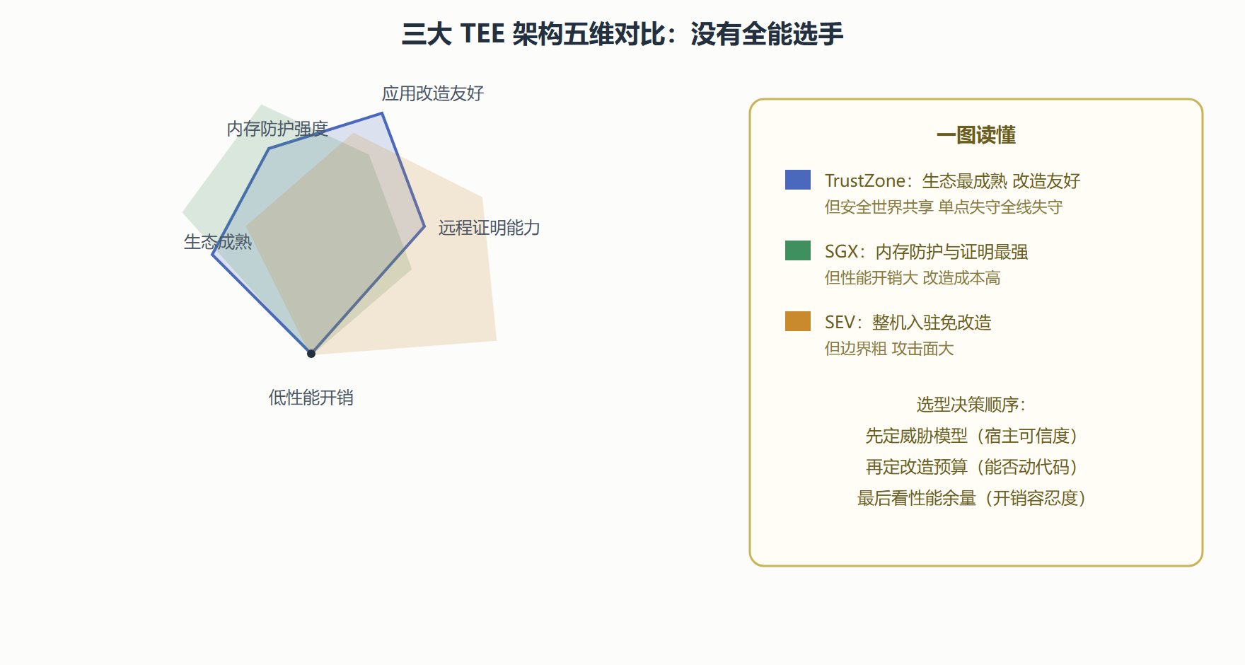 图：主流 TEE 架构五维对比
