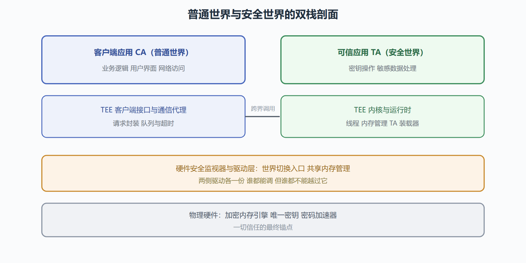 图：从应用到硬件的软件栈剖面