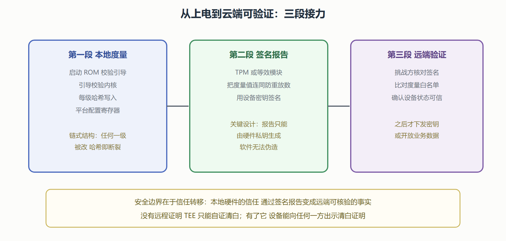 图：度量-验证-证明三段链