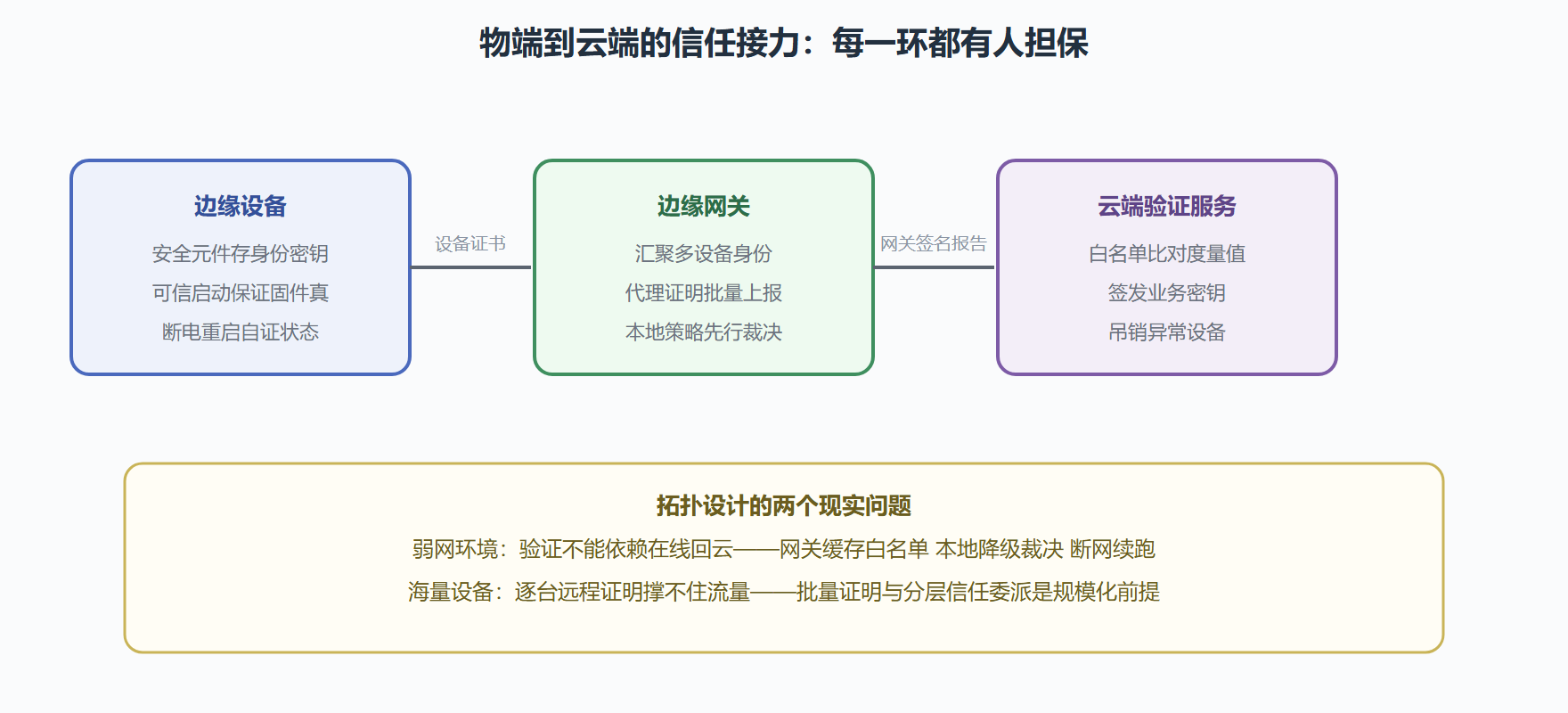 图:设备到云的信任链接力