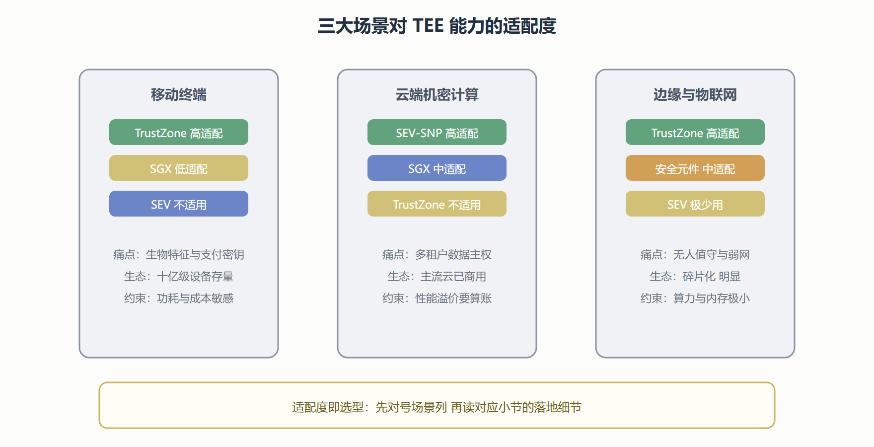 图：三大应用场景适配度对比