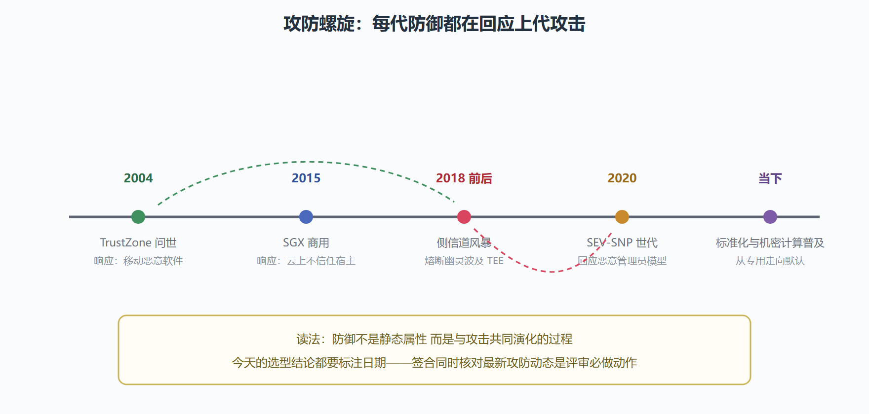 图：TEE 技术演进的攻防螺旋