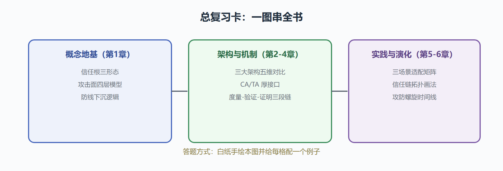 全书总复习卡