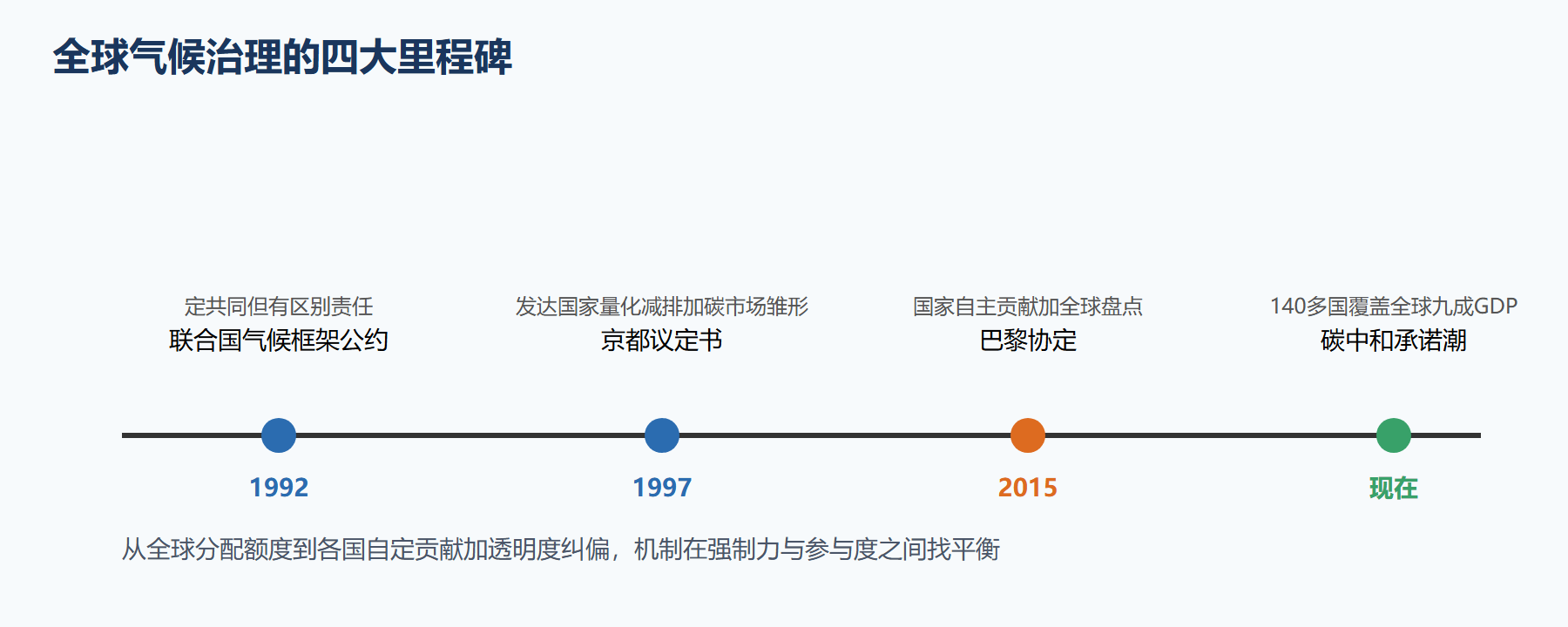 气候治理里程碑时间轴