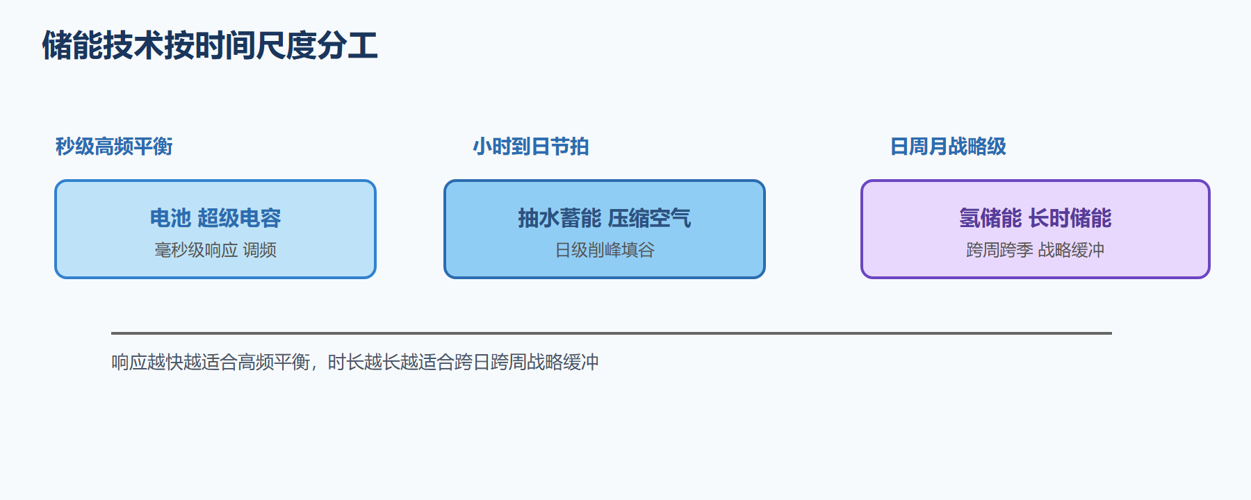 储能按时间尺度分工示意