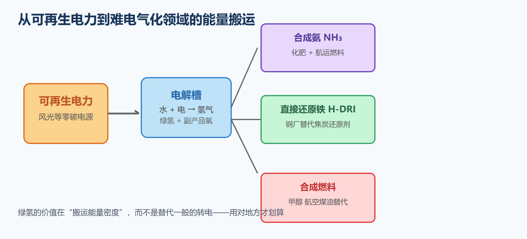 绿氢价值链与下游去向