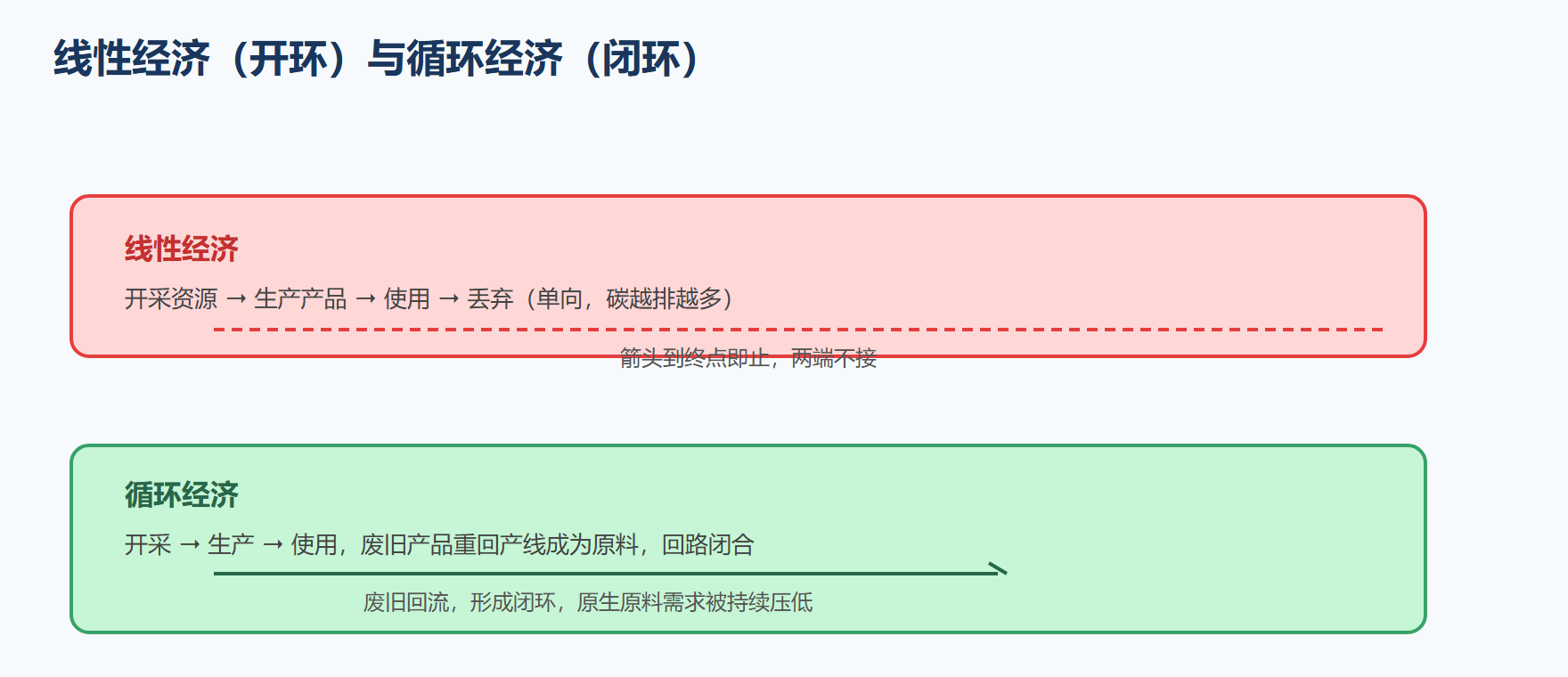 线性与循环的回路对比